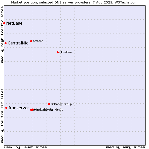Market position of Iranserver vs. CentralNic vs. NetEase