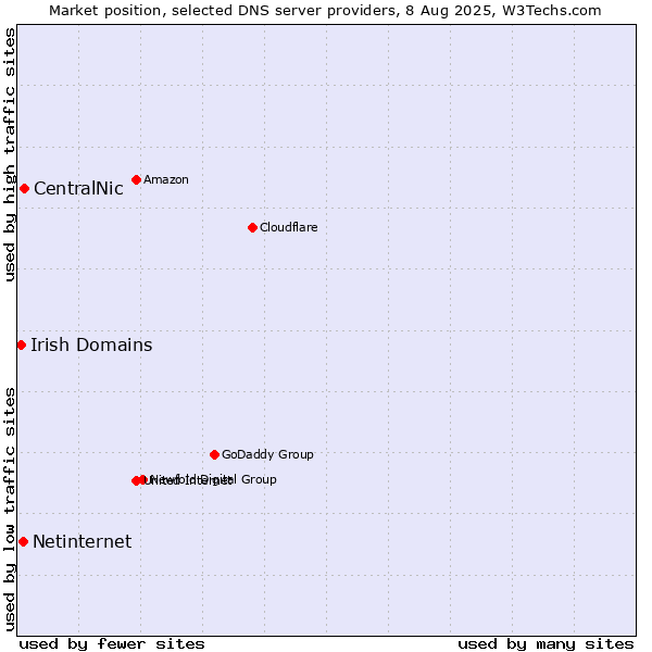 Market position of CentralNic vs. Netinternet vs. Irish Domains