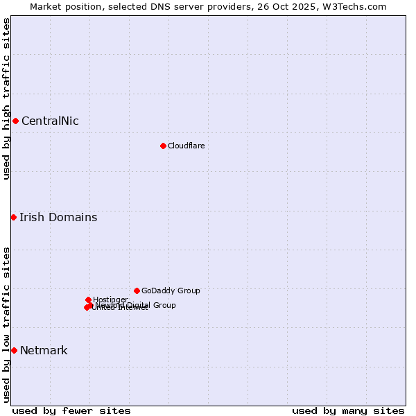 Market position of CentralNic vs. Netmark vs. Irish Domains