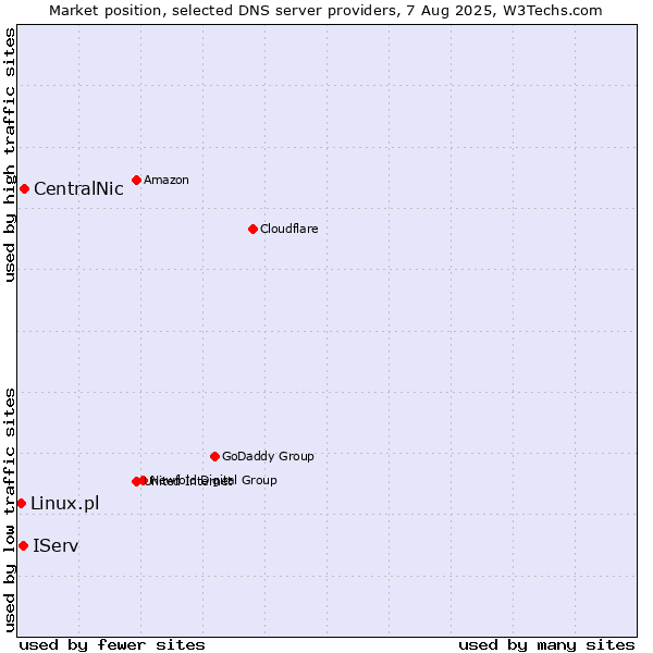 Market position of CentralNic vs. IServ vs. Linux.pl