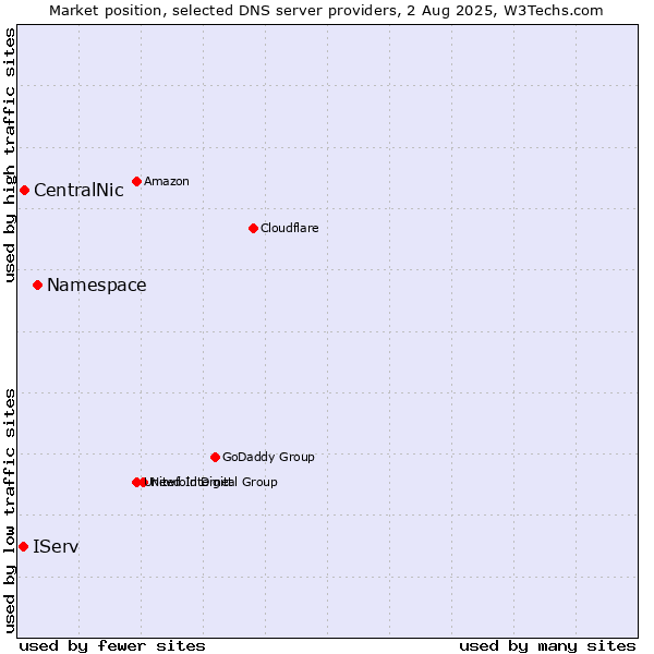 Market position of Namespace vs. CentralNic vs. IServ