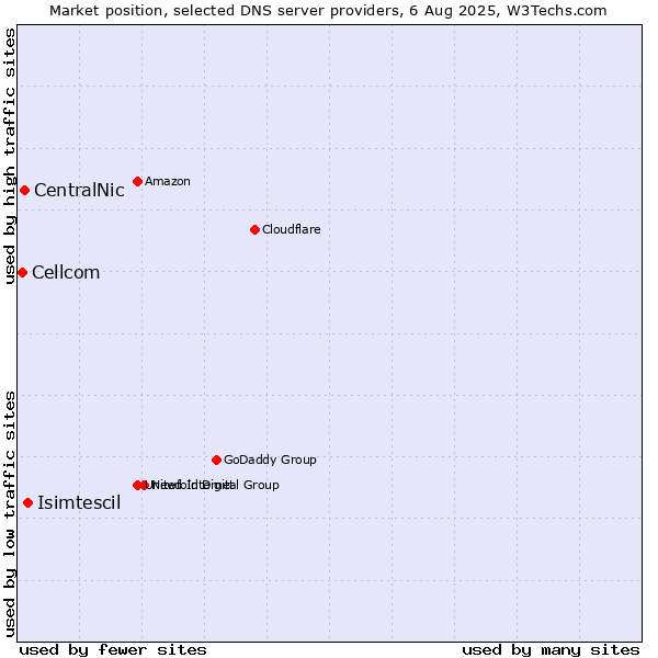 Market position of Isimtescil vs. CentralNic vs. Cellcom