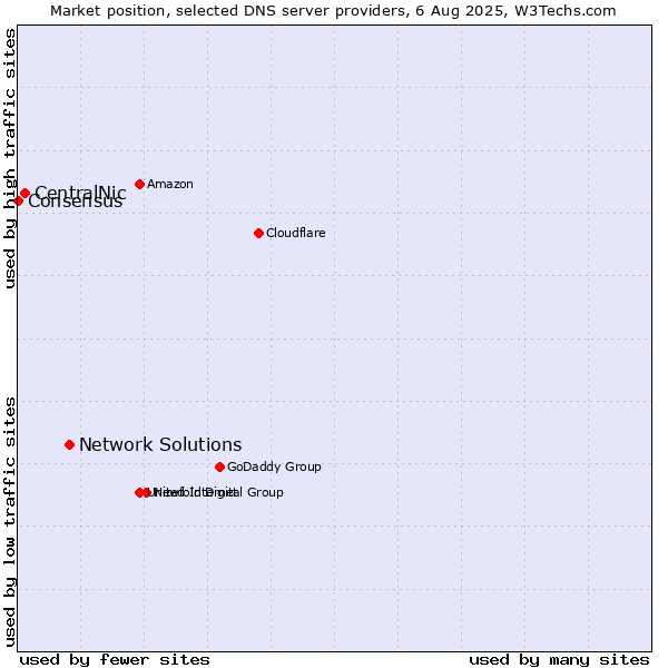 Market position of Network Solutions vs. CentralNic vs. Consensus