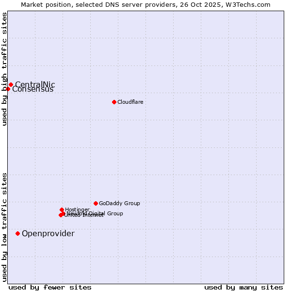 Market position of Openprovider vs. CentralNic vs. Consensus
