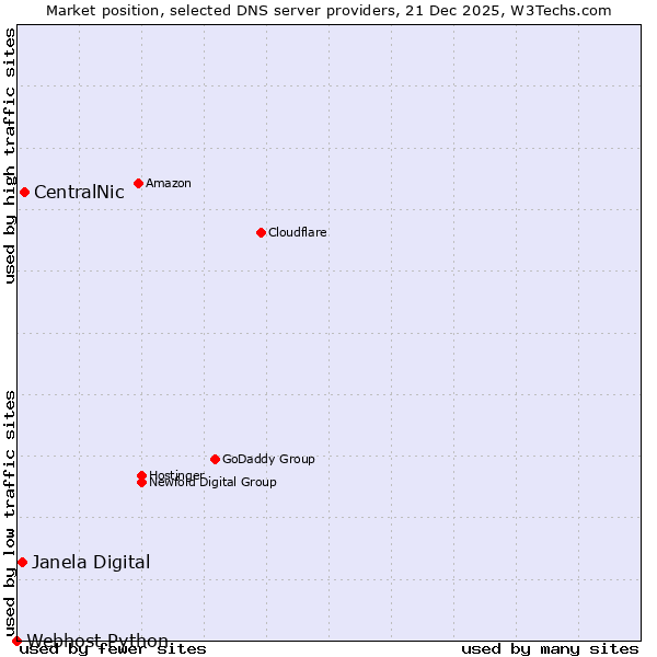 Market position of CentralNic vs. Janela Digital vs. Webhost Python