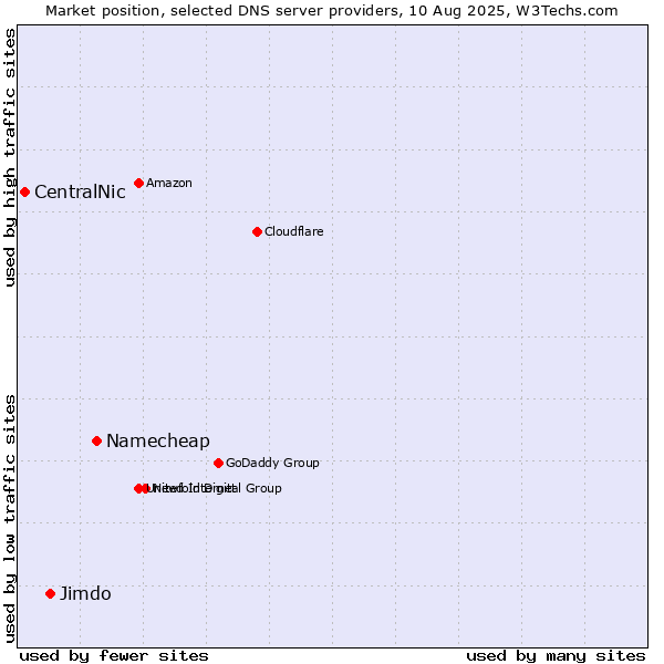 Market position of Namecheap vs. Jimdo vs. CentralNic