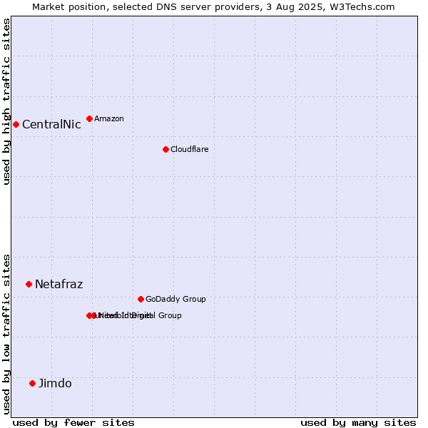 Market position of Jimdo vs. Netafraz vs. CentralNic
