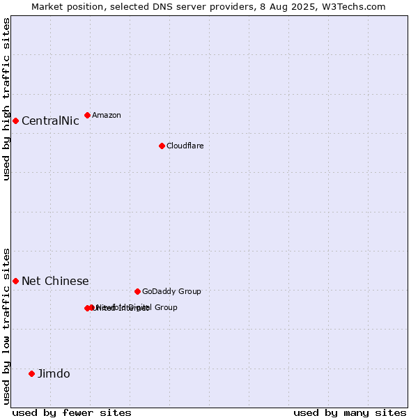Market position of Jimdo vs. CentralNic vs. Net Chinese
