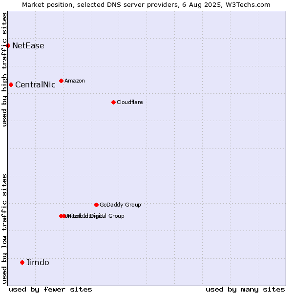 Market position of Jimdo vs. CentralNic vs. NetEase