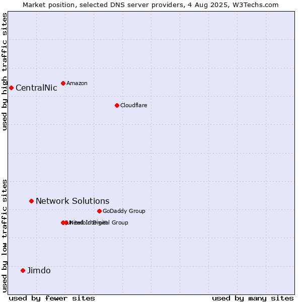 Market position of Network Solutions vs. Jimdo vs. CentralNic