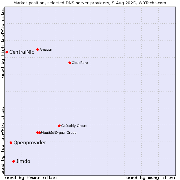 Market position of Jimdo vs. Openprovider vs. CentralNic