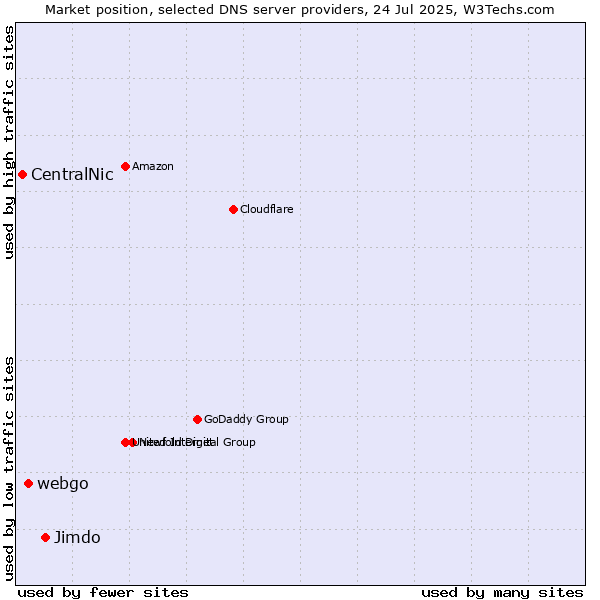 Market position of Jimdo vs. webgo vs. CentralNic