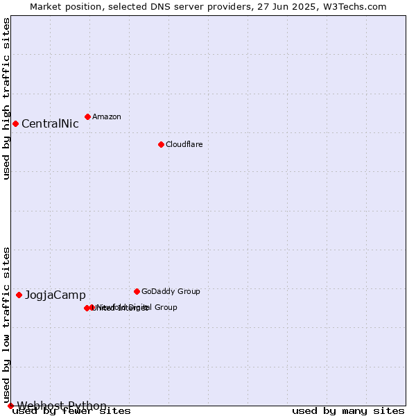 Market position of JogjaCamp vs. CentralNic vs. Webhost Python