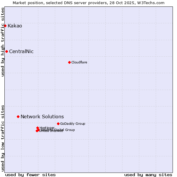 Market position of Network Solutions vs. CentralNic vs. Kakao