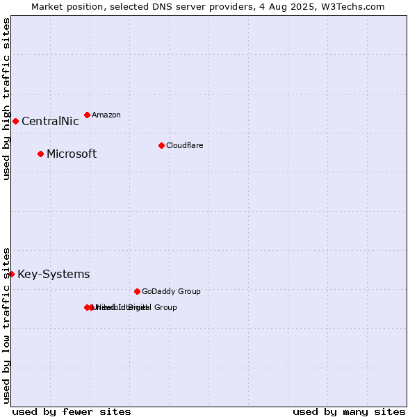 Market position of Microsoft vs. CentralNic vs. Key-Systems