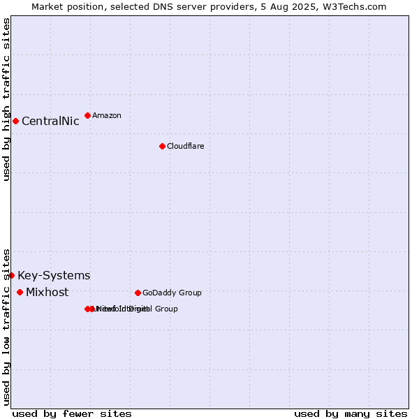 Market position of Mixhost vs. CentralNic vs. Key-Systems