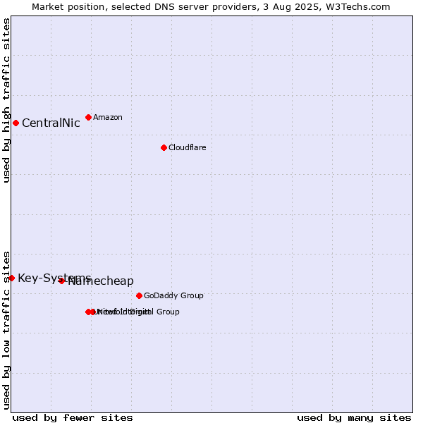 Market position of Namecheap vs. CentralNic vs. Key-Systems