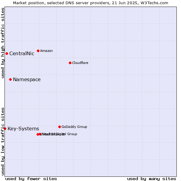 Market position of Namespace vs. CentralNic vs. Key-Systems