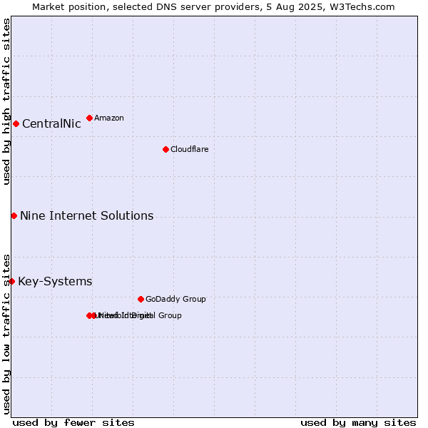 Market position of CentralNic vs. Nine Internet Solutions vs. Key-Systems