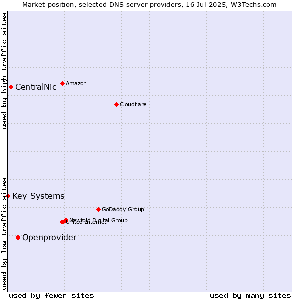 Market position of Openprovider vs. CentralNic vs. Key-Systems