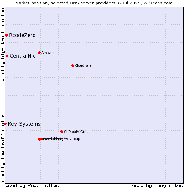 Market position of CentralNic vs. RcodeZero vs. Key-Systems