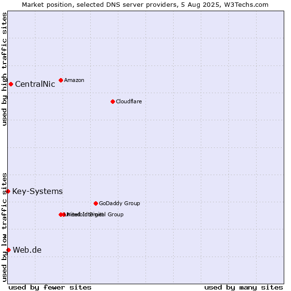 Market position of CentralNic vs. Web.de vs. Key-Systems