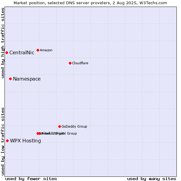 Market position of Namespace vs. WPX Hosting vs. CentralNic