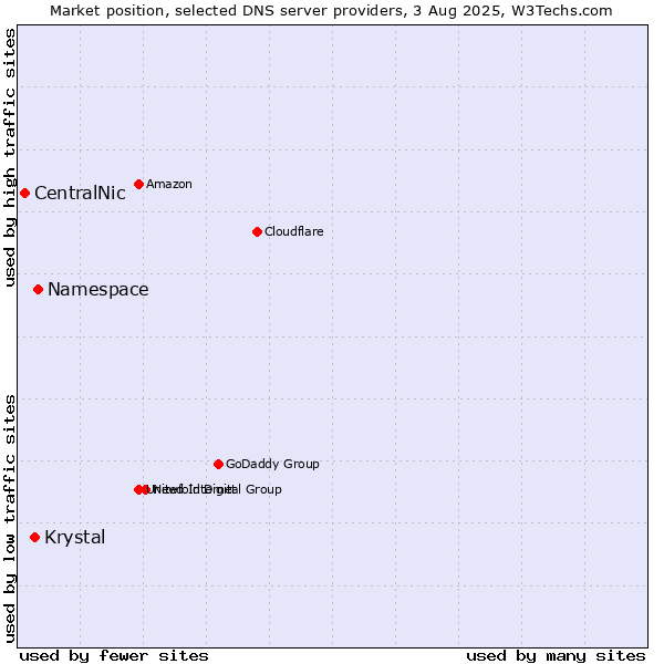 Market position of Namespace vs. Krystal vs. CentralNic