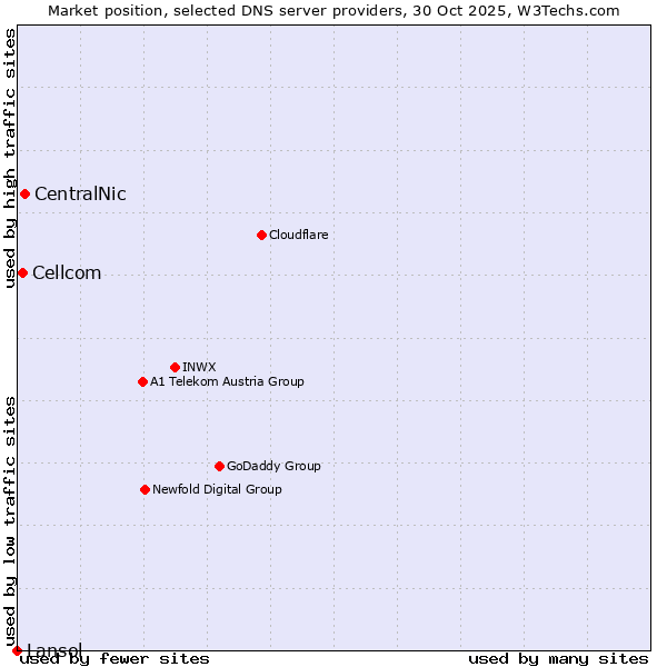 Market position of CentralNic vs. Cellcom vs. Lansol