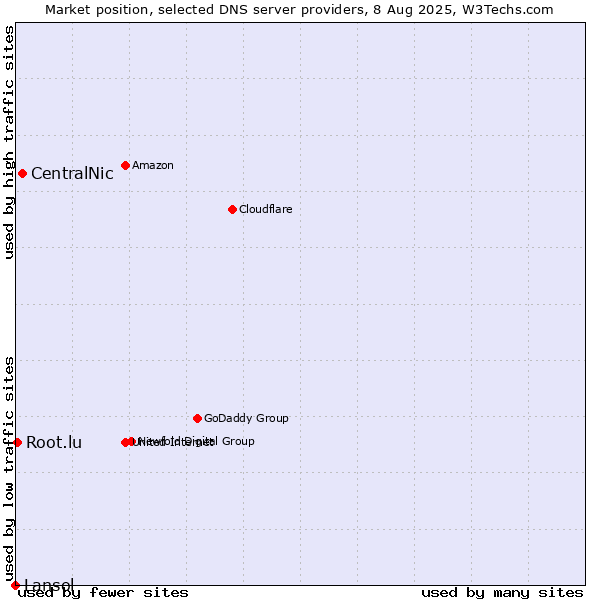 Market position of CentralNic vs. Root.lu vs. Lansol