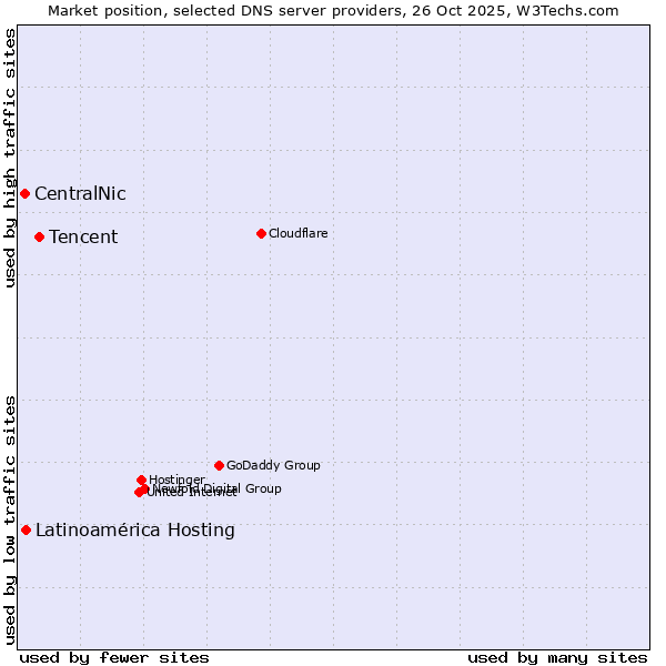 Market position of Tencent vs. Latinoamérica Hosting vs. CentralNic