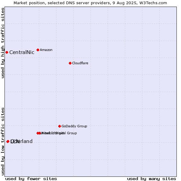Market position of Oderland vs. LCN vs. CentralNic