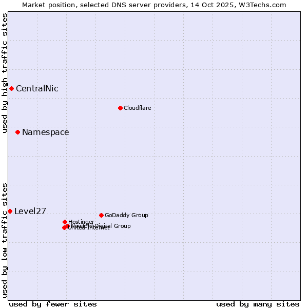 Market position of Namespace vs. CentralNic vs. Level27