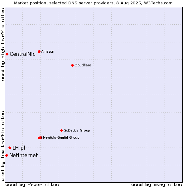 Market position of LH.pl vs. CentralNic vs. Netinternet