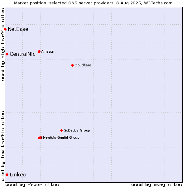 Market position of CentralNic vs. Linkeo vs. NetEase