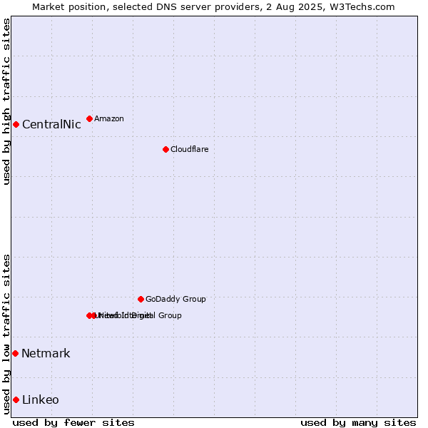 Market position of CentralNic vs. Linkeo vs. Netmark