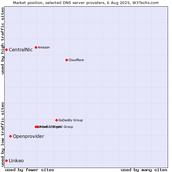 Market position of Openprovider vs. CentralNic vs. Linkeo
