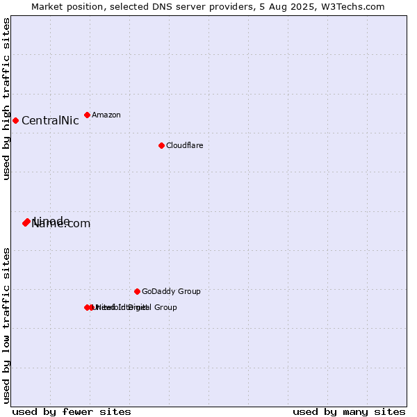 Market position of Linode vs. Name.com vs. CentralNic