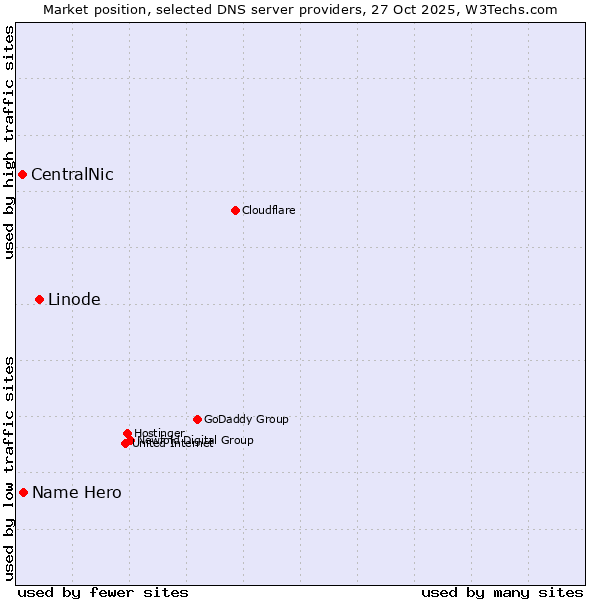 Market position of Linode vs. Name Hero vs. CentralNic
