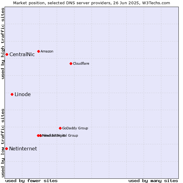 Market position of Linode vs. CentralNic vs. Netinternet