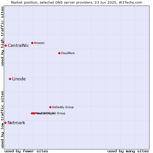 Market position of Linode vs. CentralNic vs. Netmark
