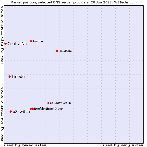 Market position of o2switch vs. Linode vs. CentralNic