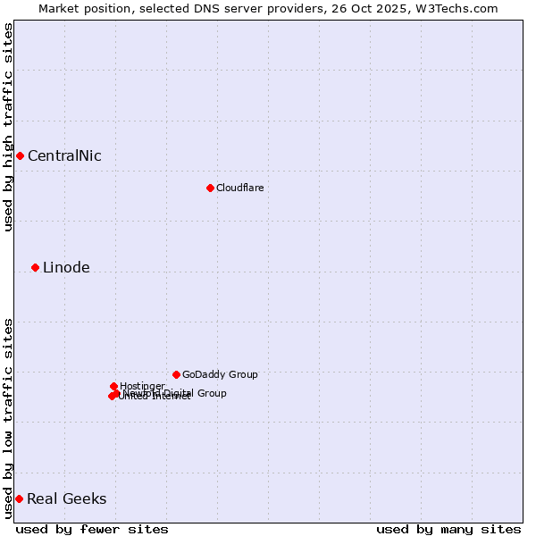 Market position of Linode vs. CentralNic vs. Real Geeks