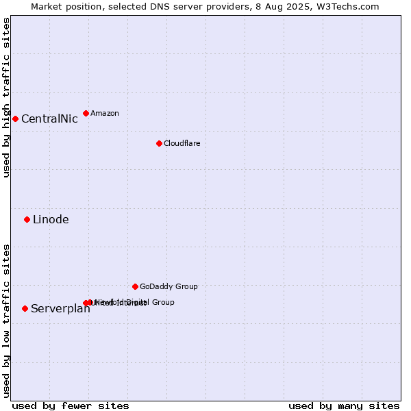 Market position of Linode vs. Serverplan vs. CentralNic