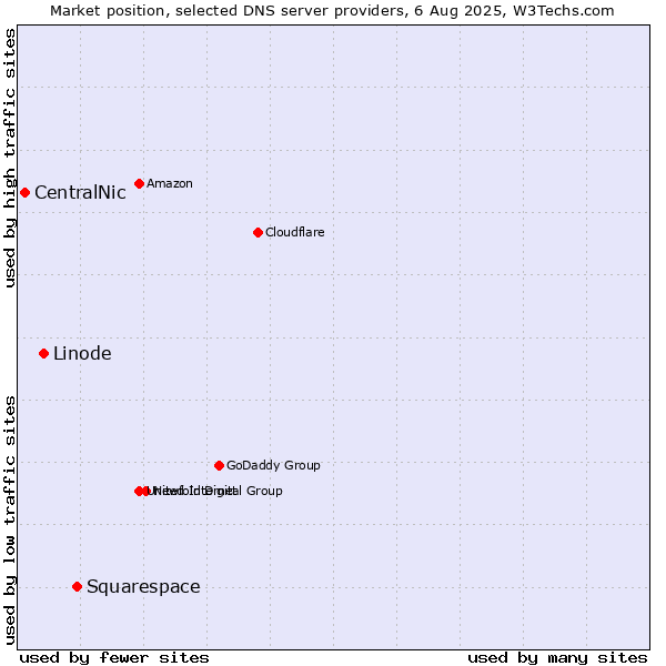 Market position of Squarespace vs. Linode vs. CentralNic