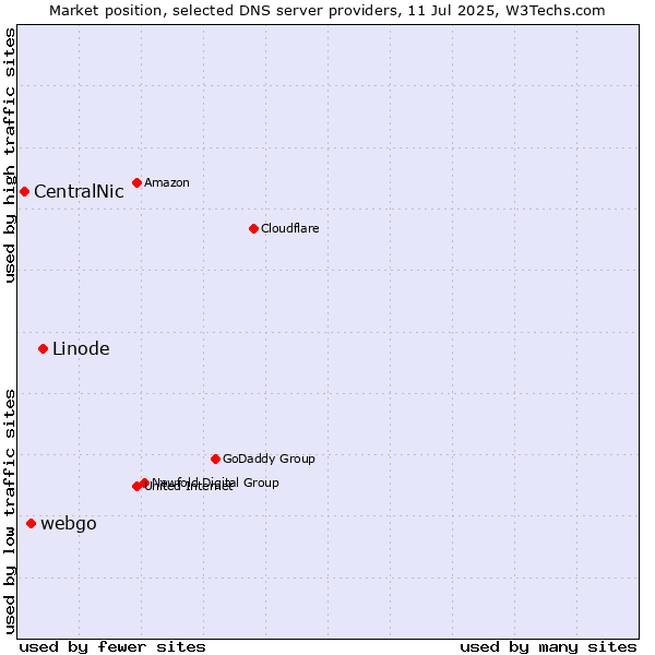 Market position of Linode vs. webgo vs. CentralNic