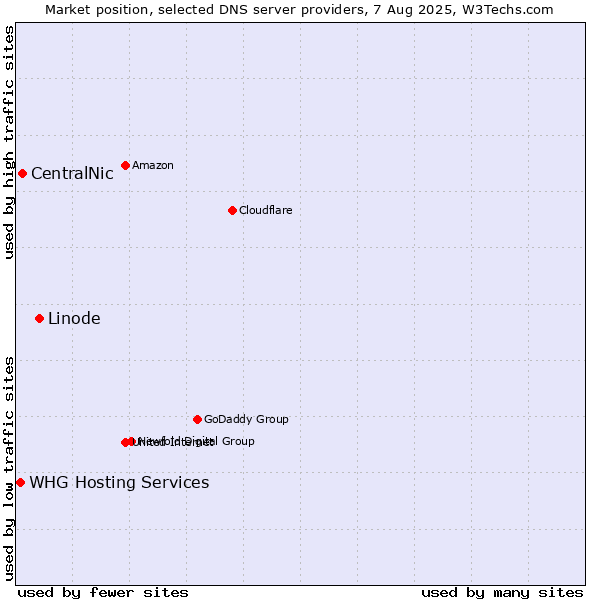 Market position of Linode vs. CentralNic vs. WHG Hosting Services