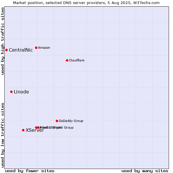Market position of XServer vs. Linode vs. CentralNic