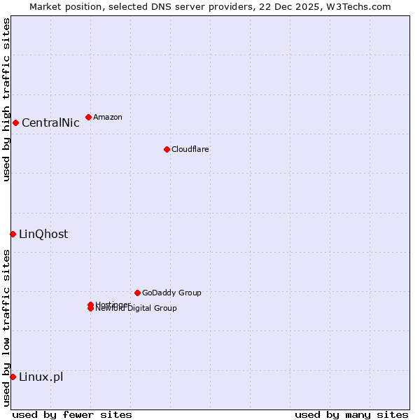 Market position of CentralNic vs. Linux.pl vs. LinQhost