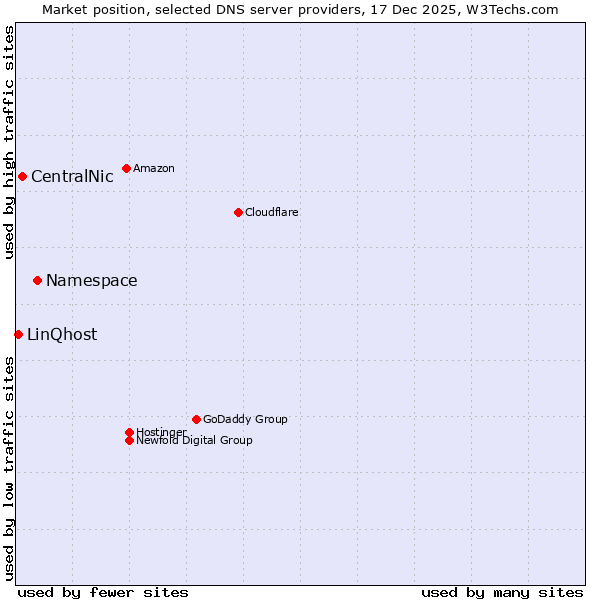 Market position of Namespace vs. CentralNic vs. LinQhost